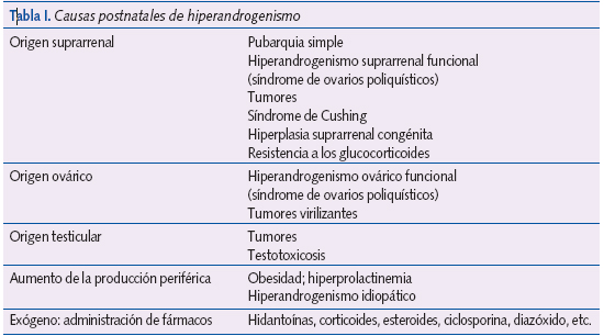 Tabla I. Causas postnatales de hiperandrogenismo
